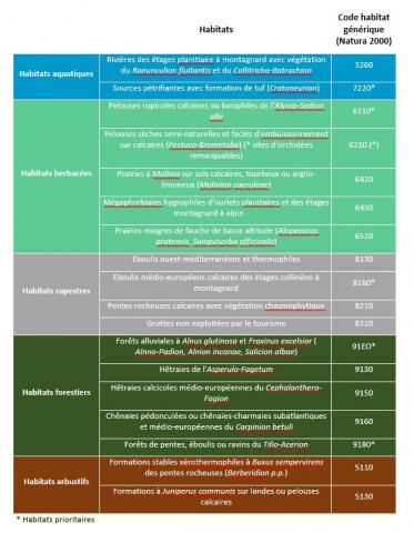 Listing des habitats présents sur le territoire du site Natura 2000